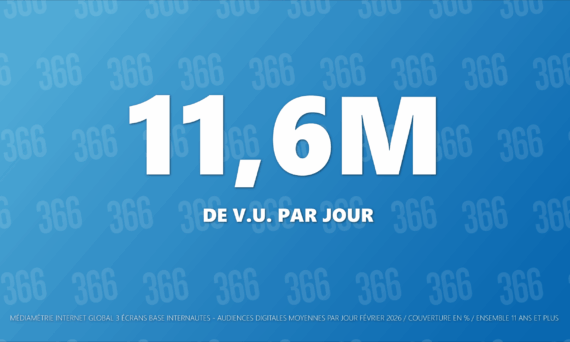 366, toujours n°1 du classement des régies digitales en audience/jour